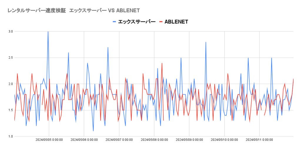 表示速度　エックスサーバーとエイブルネットの比較